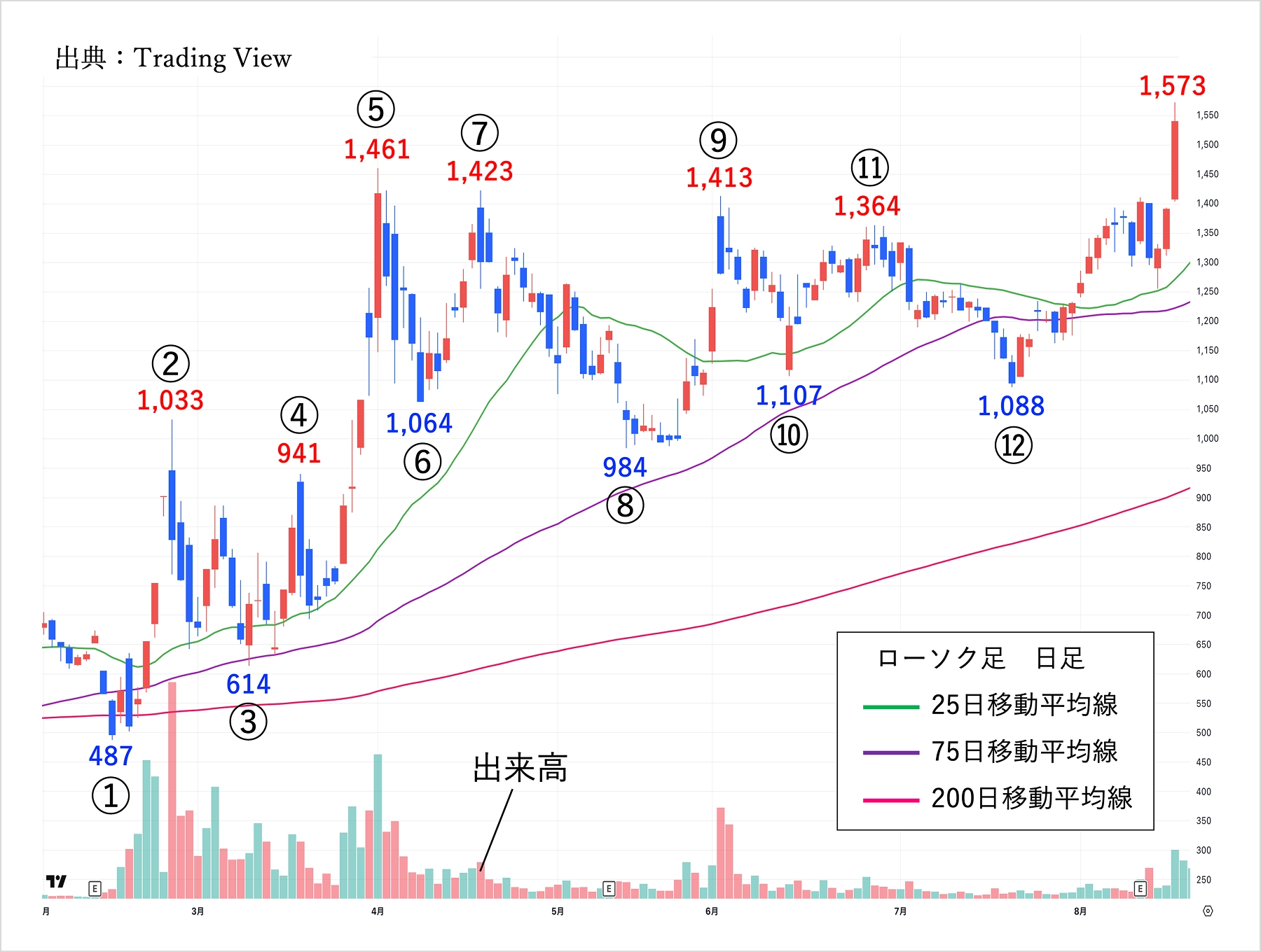 【資料】株式Ａの株価チャート