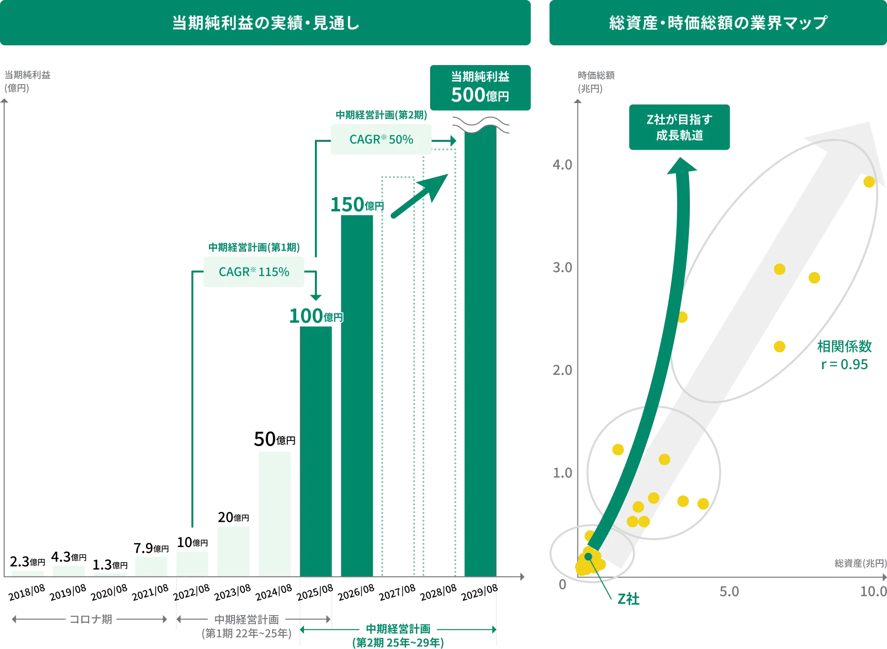 当期純利益の実績・見通しグラフ